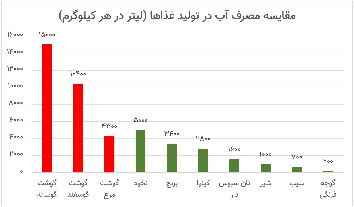 مقایسه مصرف آب در تولید غذاها